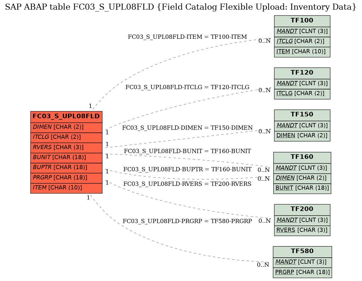 E-R Diagram for table FC03_S_UPL08FLD (Field Catalog Flexible Upload: Inventory Data)
