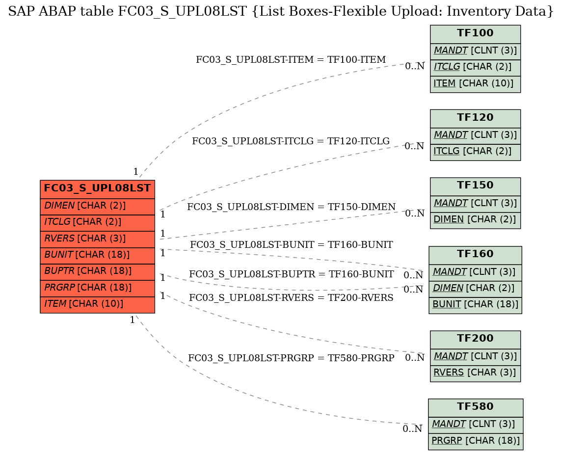 E-R Diagram for table FC03_S_UPL08LST (List Boxes-Flexible Upload: Inventory Data)