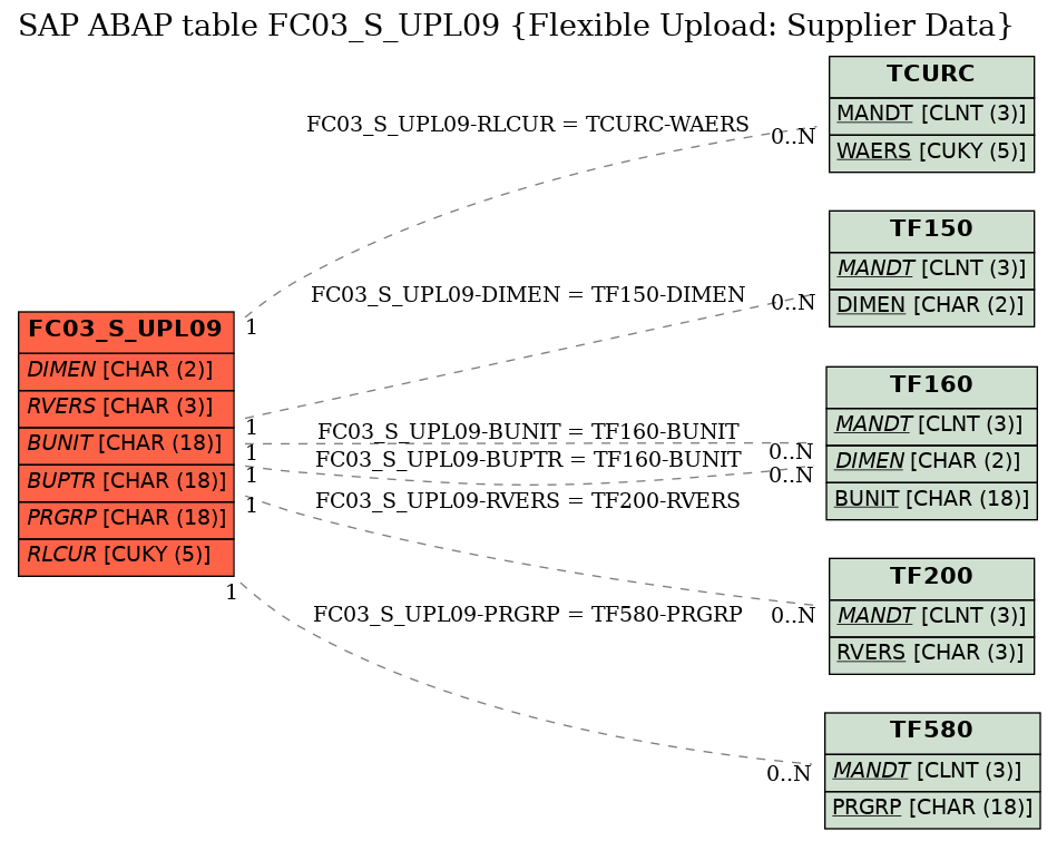 E-R Diagram for table FC03_S_UPL09 (Flexible Upload: Supplier Data)