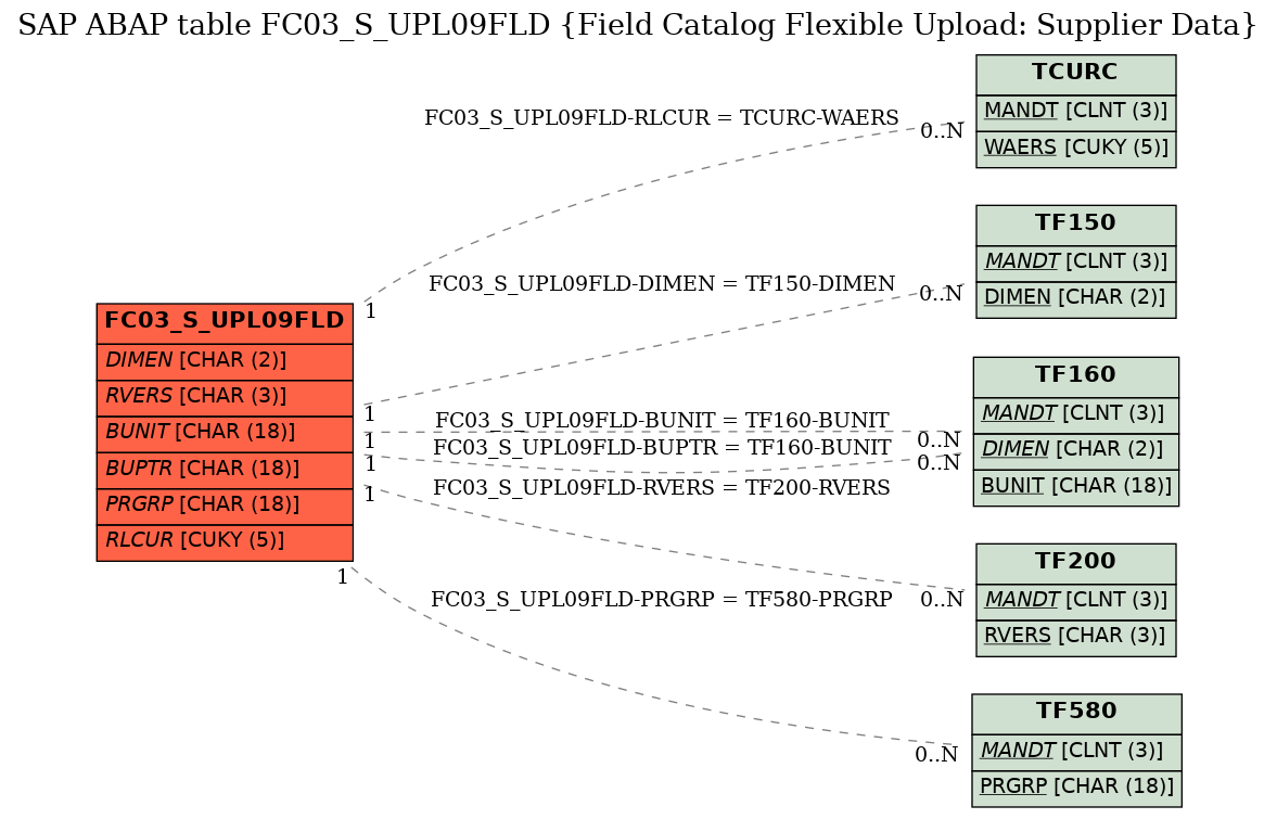 E-R Diagram for table FC03_S_UPL09FLD (Field Catalog Flexible Upload: Supplier Data)