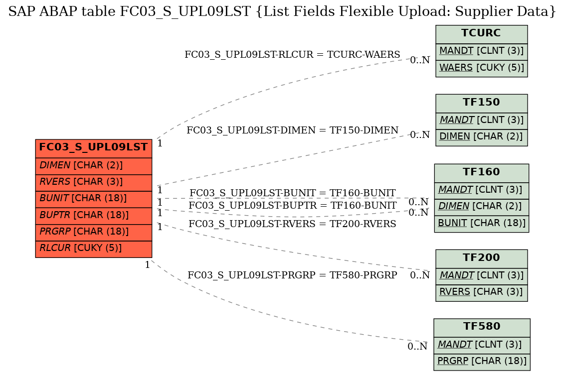 E-R Diagram for table FC03_S_UPL09LST (List Fields Flexible Upload: Supplier Data)