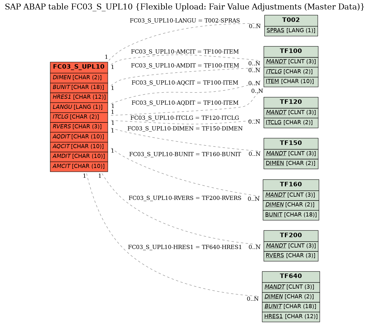 E-R Diagram for table FC03_S_UPL10 (Flexible Upload: Fair Value Adjustments (Master Data))