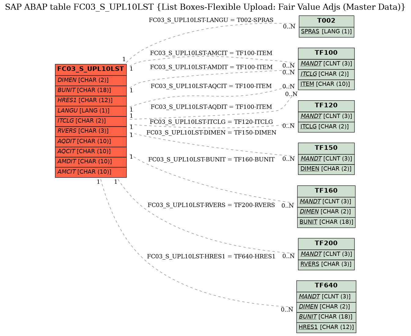 E-R Diagram for table FC03_S_UPL10LST (List Boxes-Flexible Upload: Fair Value Adjs (Master Data))