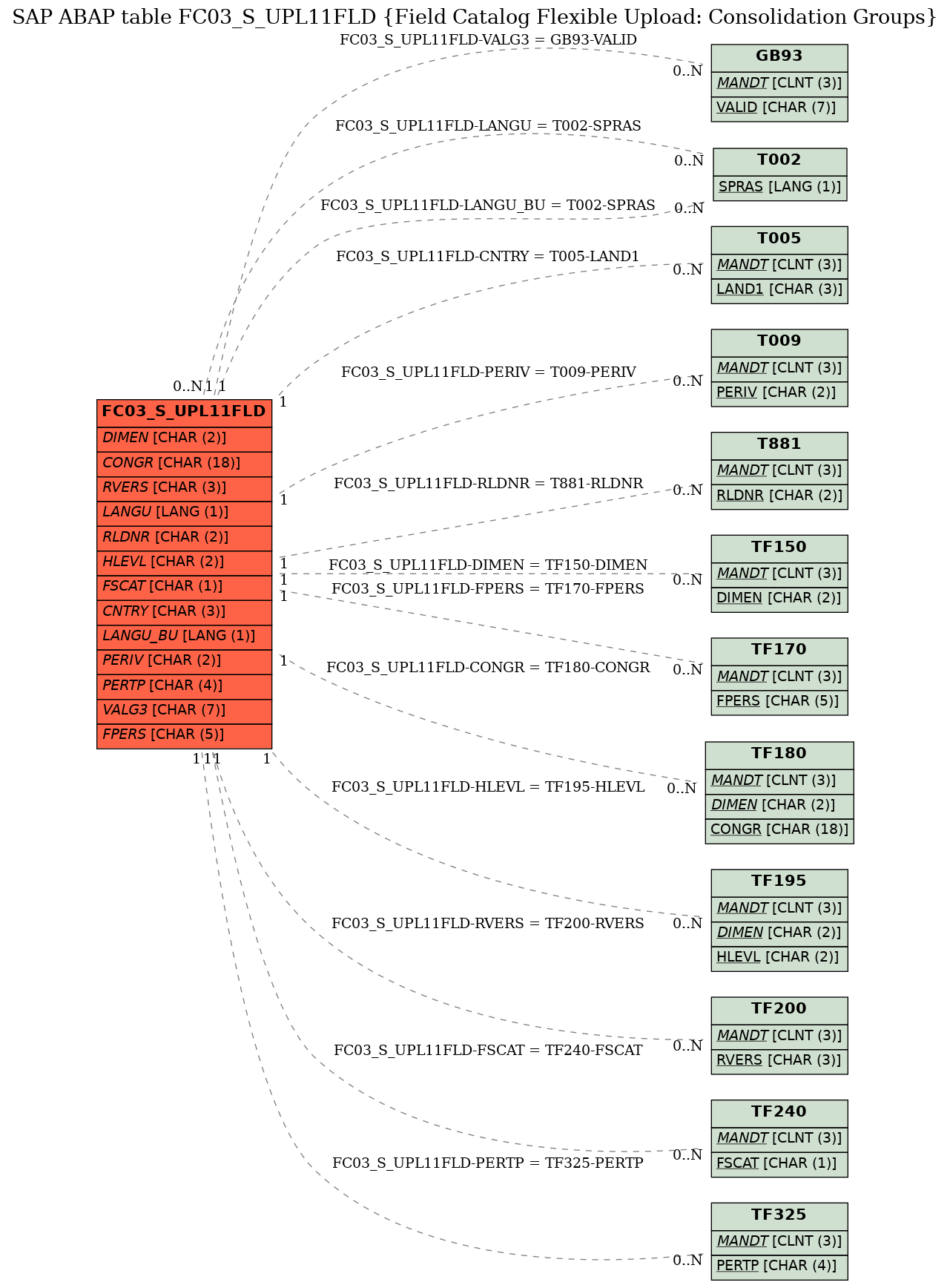 E-R Diagram for table FC03_S_UPL11FLD (Field Catalog Flexible Upload: Consolidation Groups)