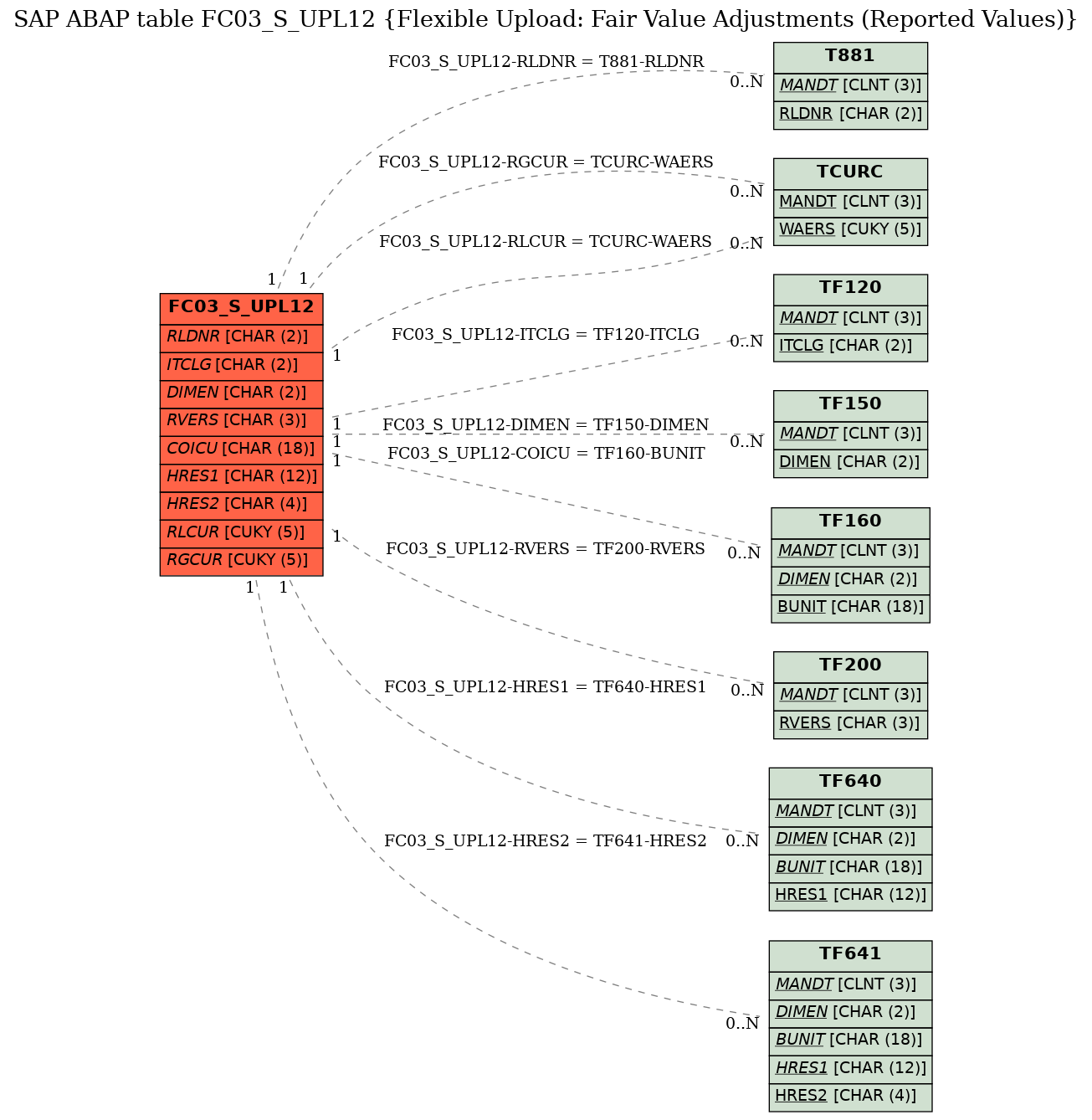 E-R Diagram for table FC03_S_UPL12 (Flexible Upload: Fair Value Adjustments (Reported Values))