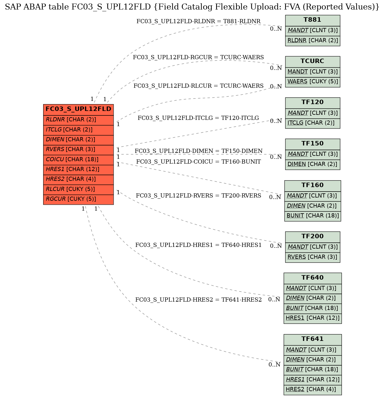 E-R Diagram for table FC03_S_UPL12FLD (Field Catalog Flexible Upload: FVA (Reported Values))