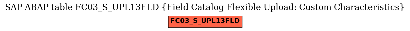 E-R Diagram for table FC03_S_UPL13FLD (Field Catalog Flexible Upload: Custom Characteristics)