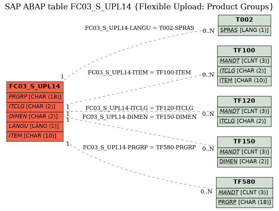 E-R Diagram for table FC03_S_UPL14 (Flexible Upload: Product Groups)