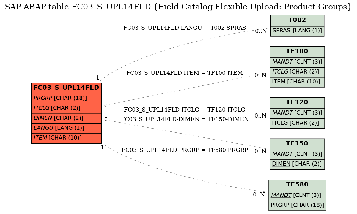 E-R Diagram for table FC03_S_UPL14FLD (Field Catalog Flexible Upload: Product Groups)