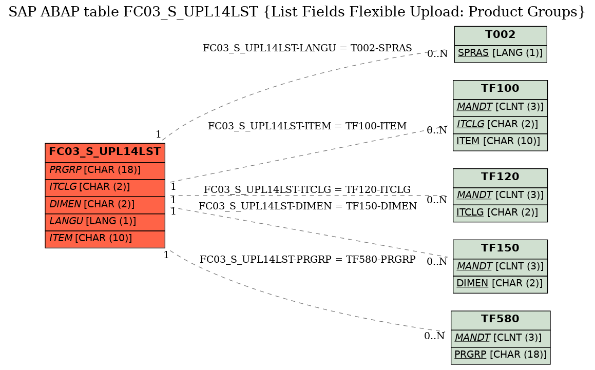 E-R Diagram for table FC03_S_UPL14LST (List Fields Flexible Upload: Product Groups)