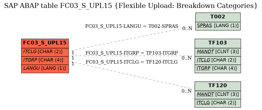 E-R Diagram for table FC03_S_UPL15 (Flexible Upload: Breakdown Categories)