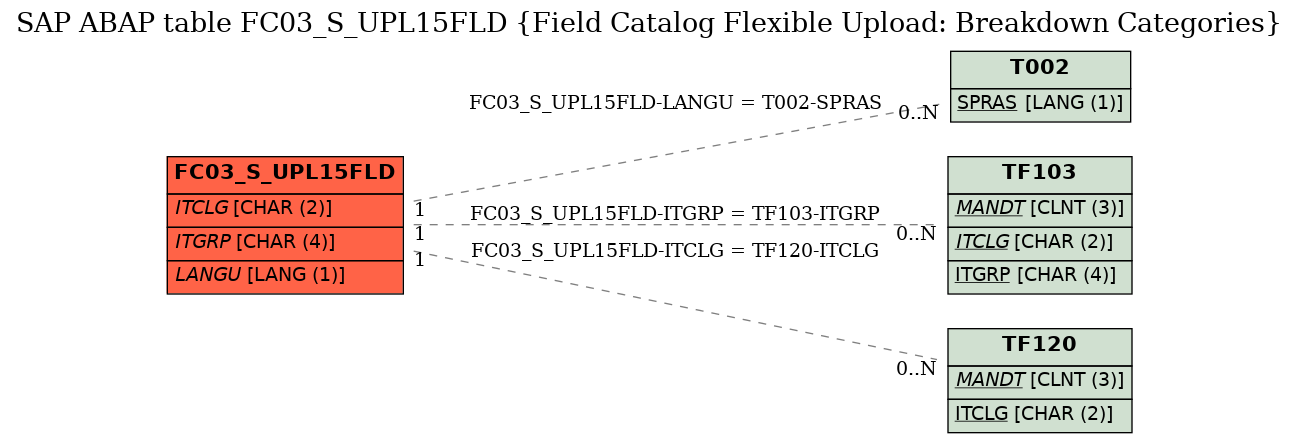 E-R Diagram for table FC03_S_UPL15FLD (Field Catalog Flexible Upload: Breakdown Categories)