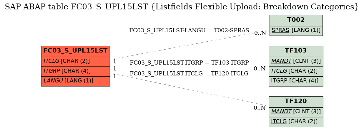 E-R Diagram for table FC03_S_UPL15LST (Listfields Flexible Upload: Breakdown Categories)