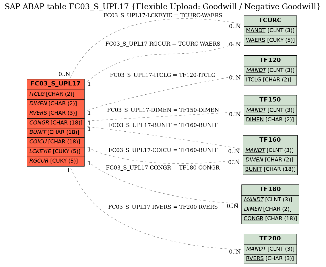 E-R Diagram for table FC03_S_UPL17 (Flexible Upload: Goodwill / Negative Goodwill)