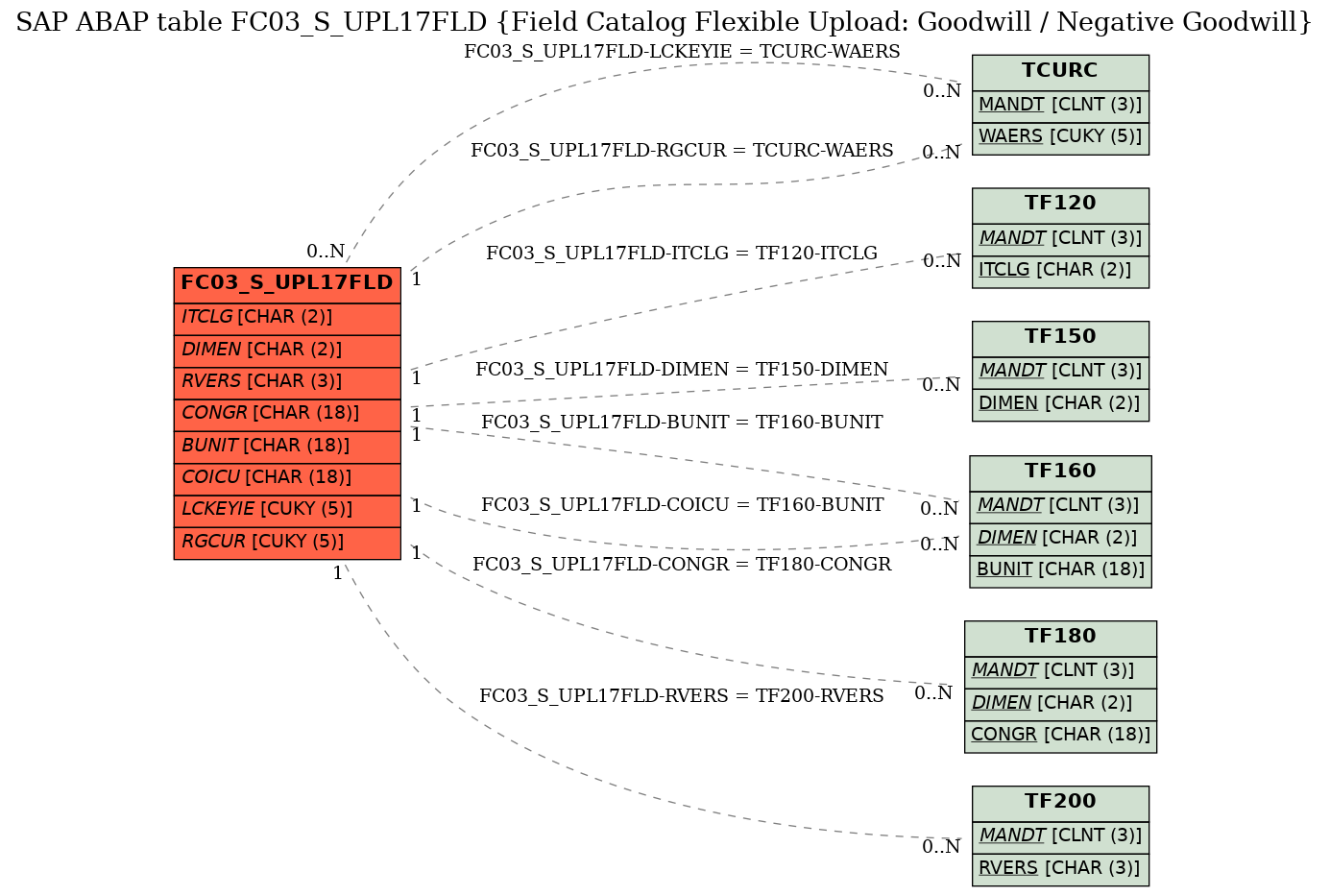 E-R Diagram for table FC03_S_UPL17FLD (Field Catalog Flexible Upload: Goodwill / Negative Goodwill)