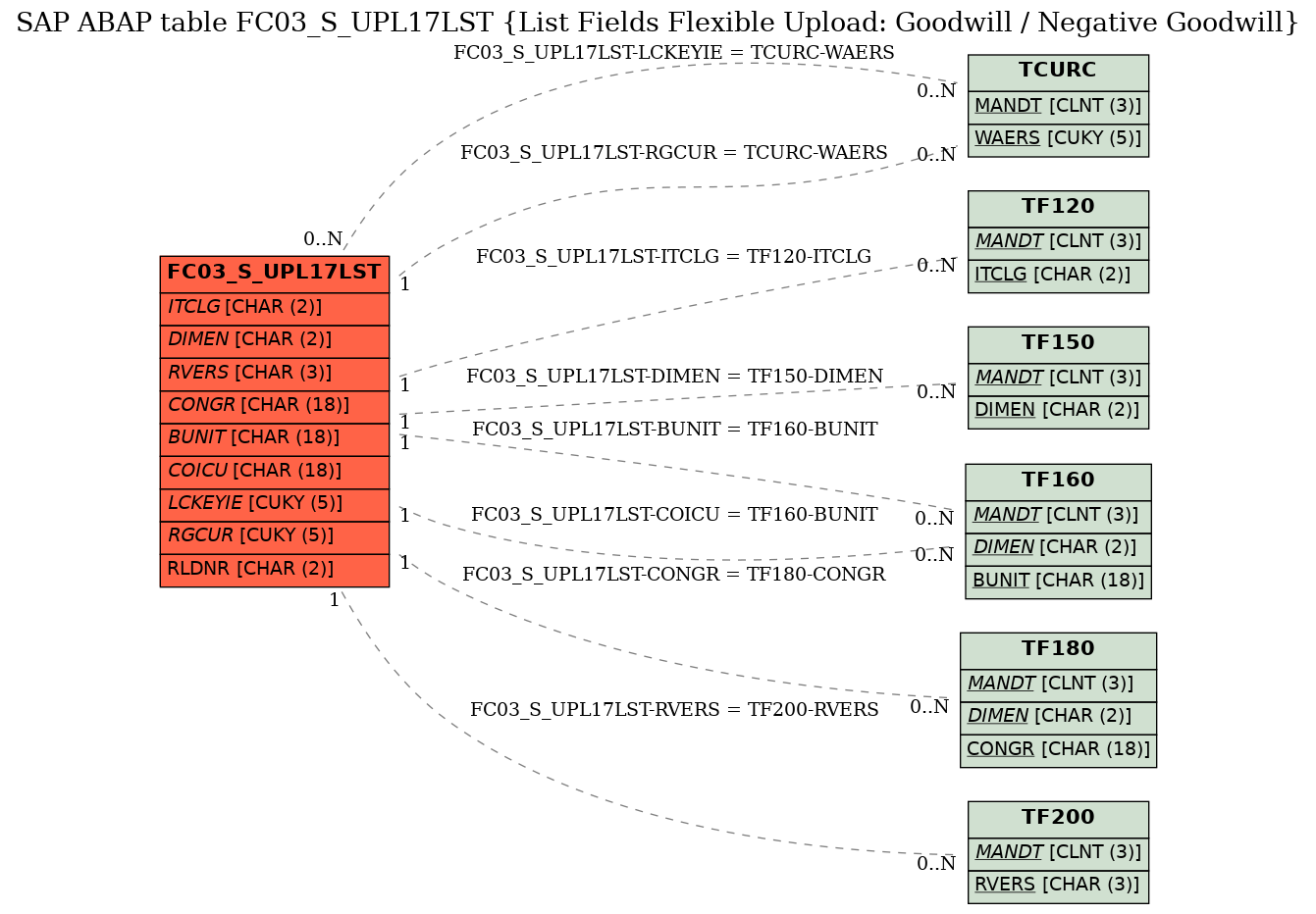 E-R Diagram for table FC03_S_UPL17LST (List Fields Flexible Upload: Goodwill / Negative Goodwill)