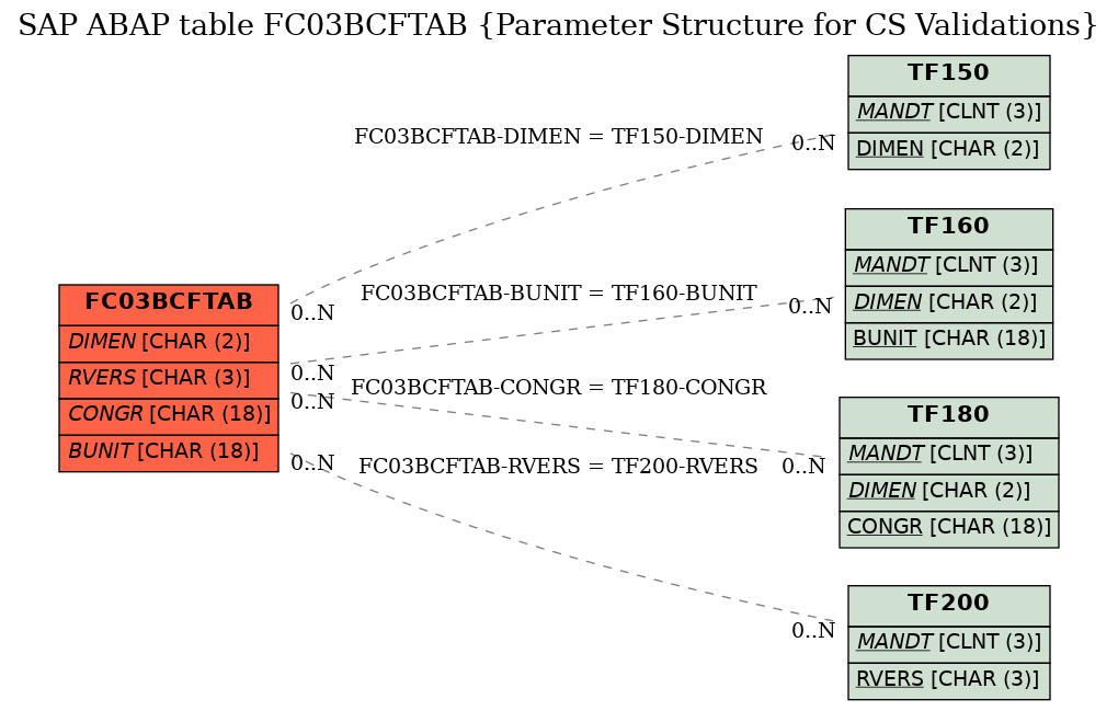 E-R Diagram for table FC03BCFTAB (Parameter Structure for CS Validations)