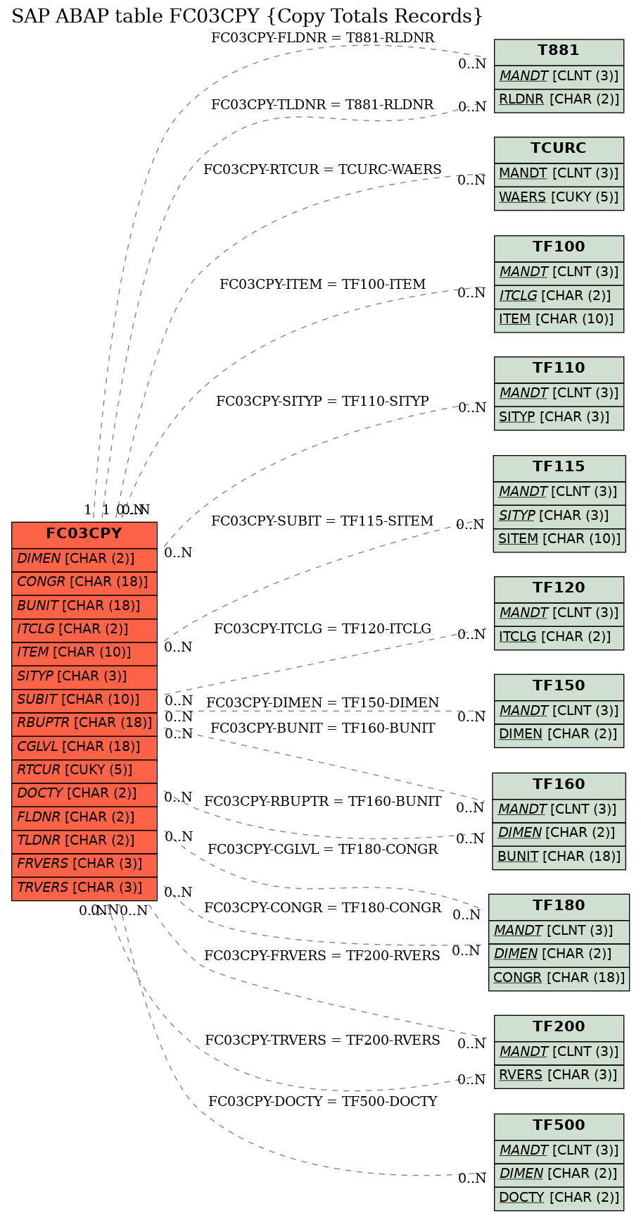 E-R Diagram for table FC03CPY (Copy Totals Records)