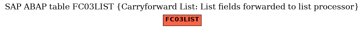 E-R Diagram for table FC03LIST (Carryforward List: List fields forwarded to list processor)