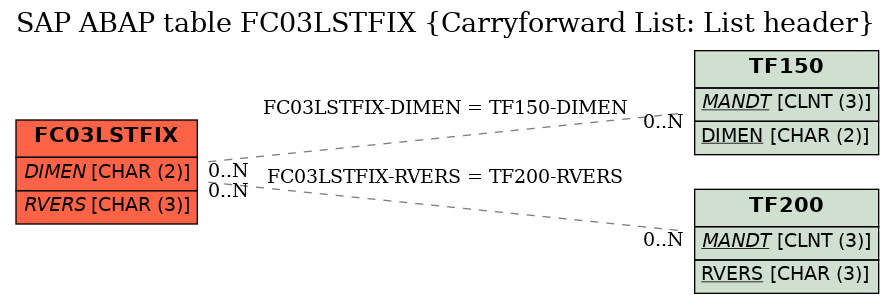 E-R Diagram for table FC03LSTFIX (Carryforward List: List header)