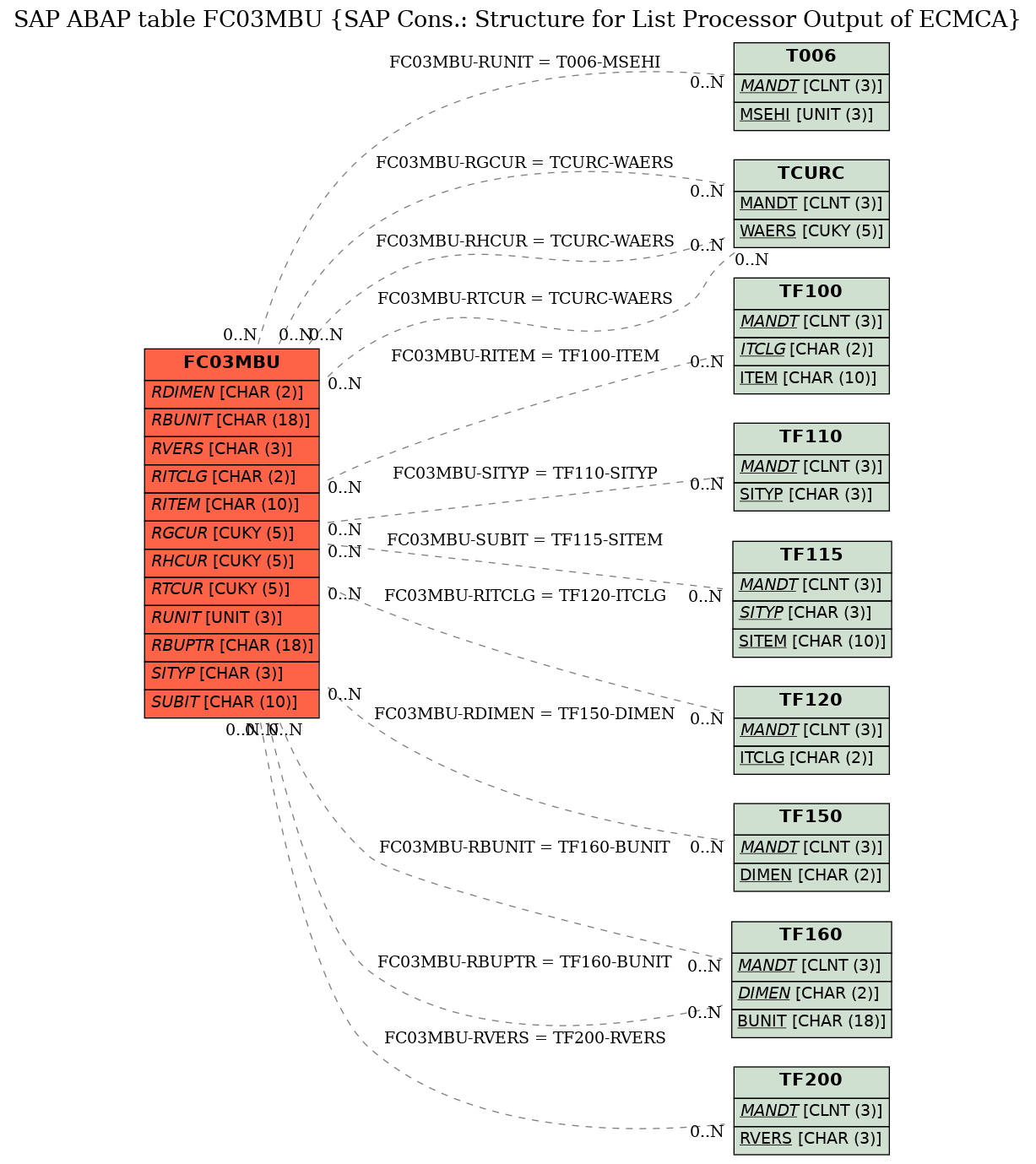 E-R Diagram for table FC03MBU (SAP Cons.: Structure for List Processor Output of ECMCA)