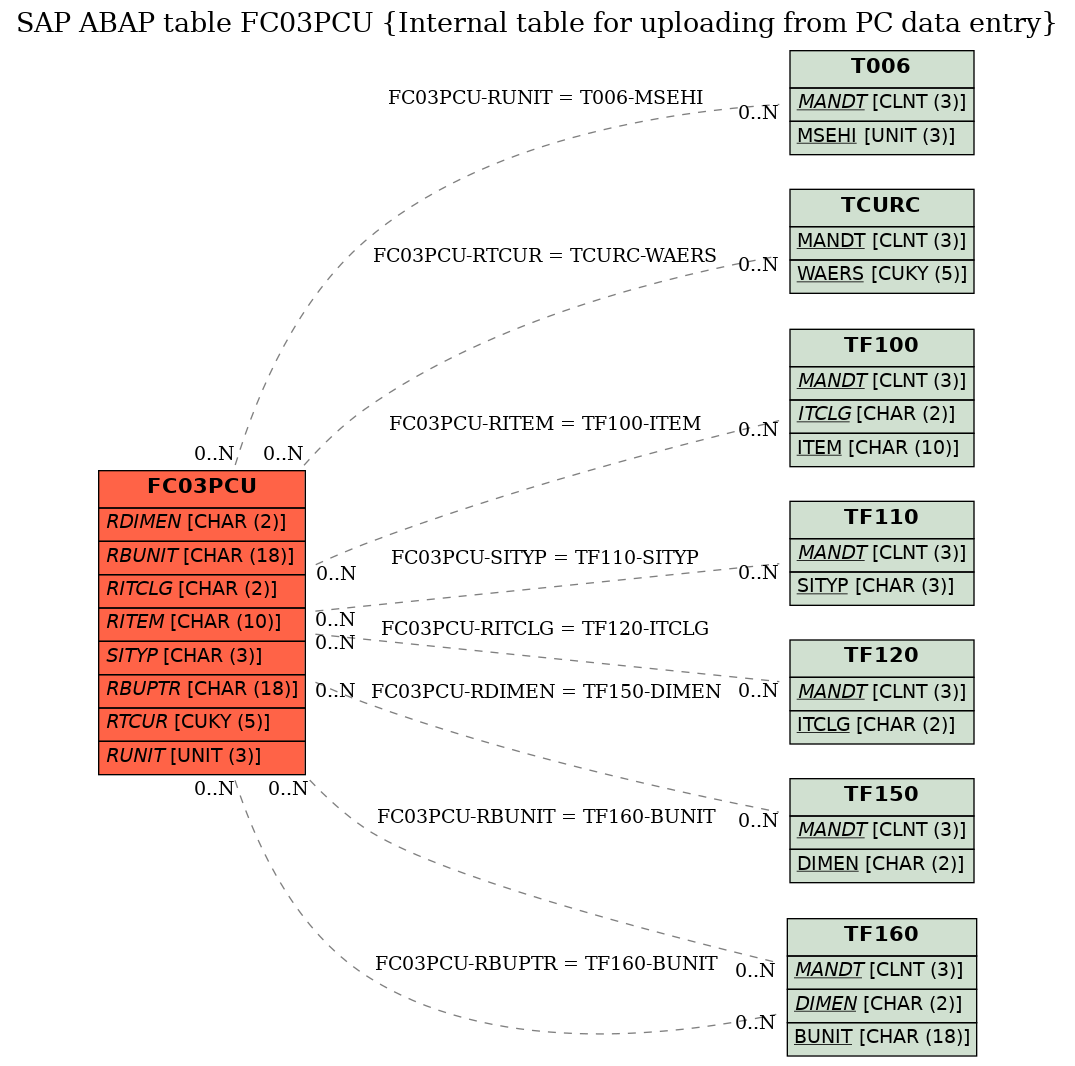 E-R Diagram for table FC03PCU (Internal table for uploading from PC data entry)