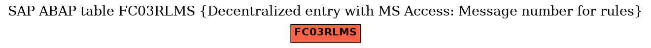 E-R Diagram for table FC03RLMS (Decentralized entry with MS Access: Message number for rules)