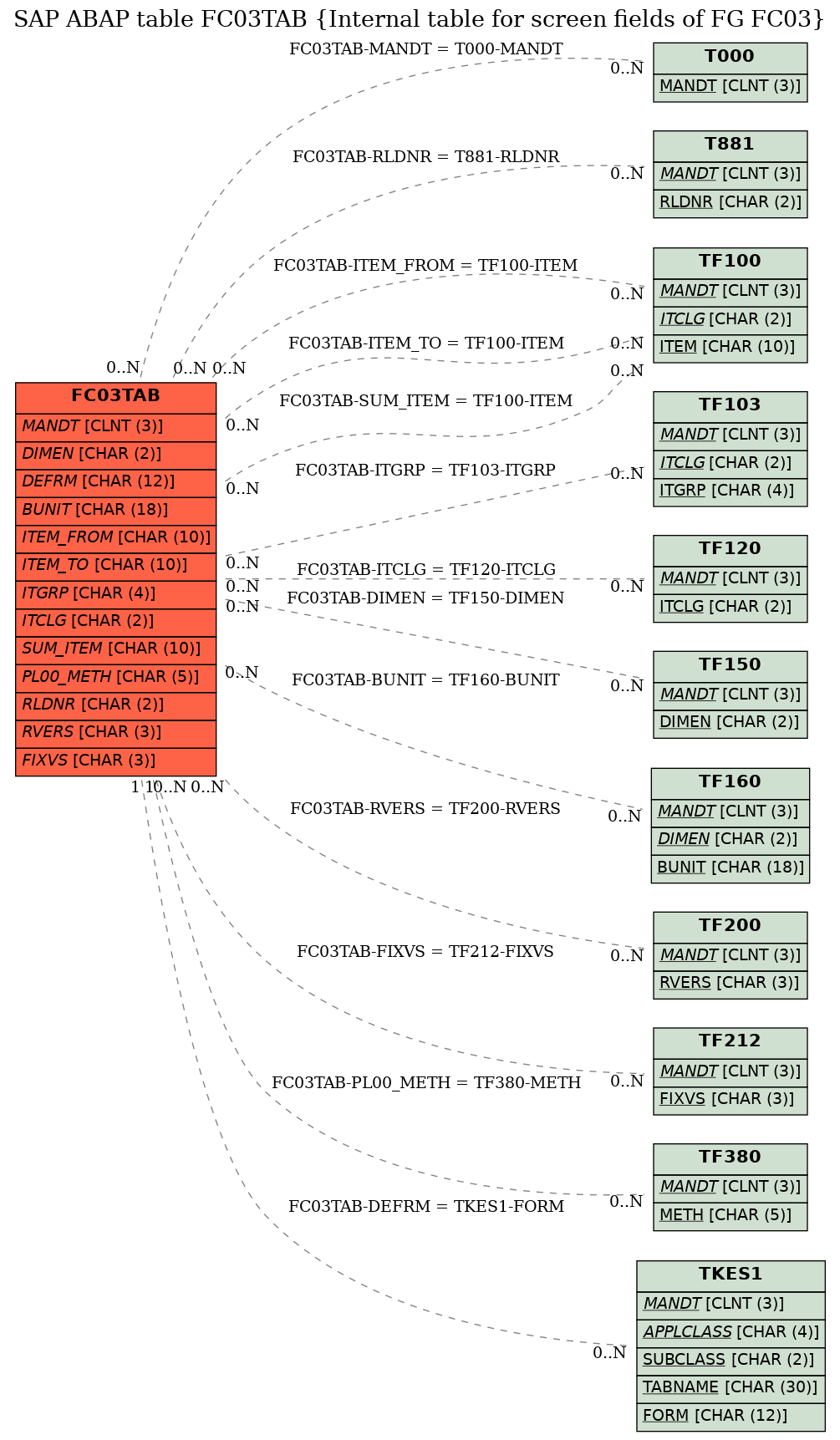 E-R Diagram for table FC03TAB (Internal table for screen fields of FG FC03)