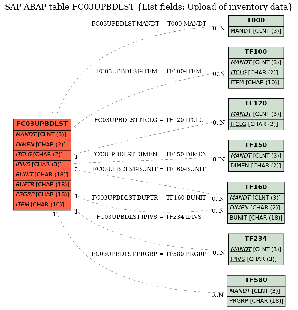 E-R Diagram for table FC03UPBDLST (List fields: Upload of inventory data)