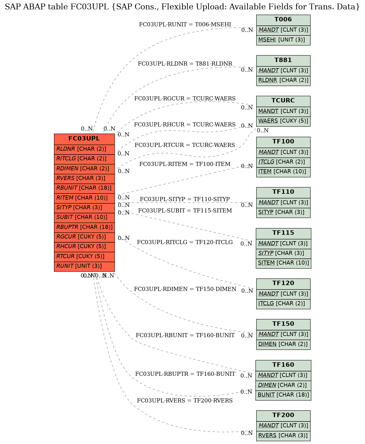 E-R Diagram for table FC03UPL (SAP Cons., Flexible Upload: Available Fields for Trans. Data)