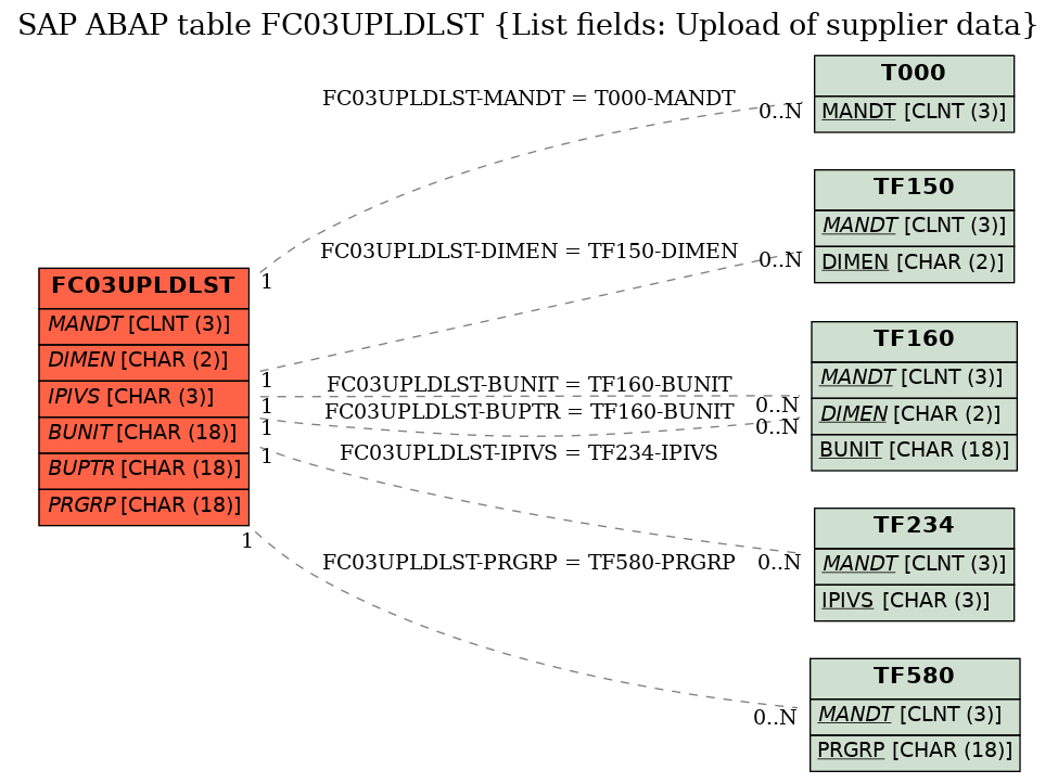 E-R Diagram for table FC03UPLDLST (List fields: Upload of supplier data)