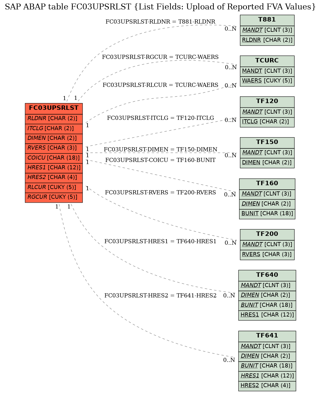 E-R Diagram for table FC03UPSRLST (List Fields: Upload of Reported FVA Values)