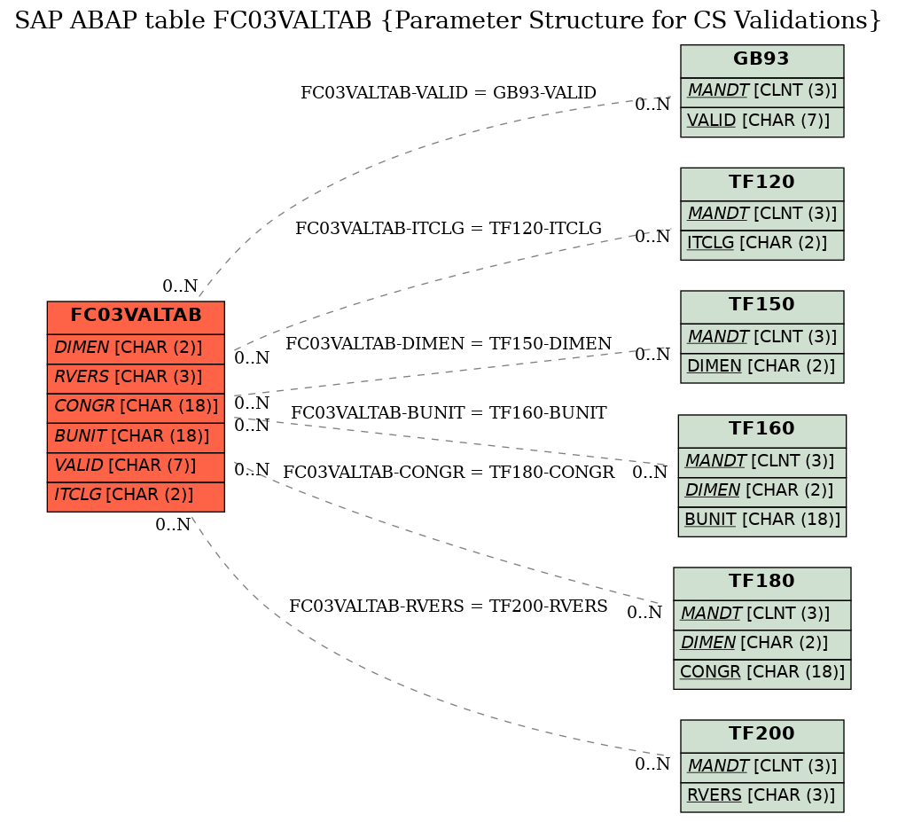 E-R Diagram for table FC03VALTAB (Parameter Structure for CS Validations)