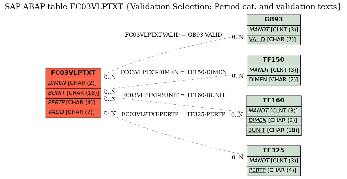 E-R Diagram for table FC03VLPTXT (Validation Selection: Period cat. and validation texts)