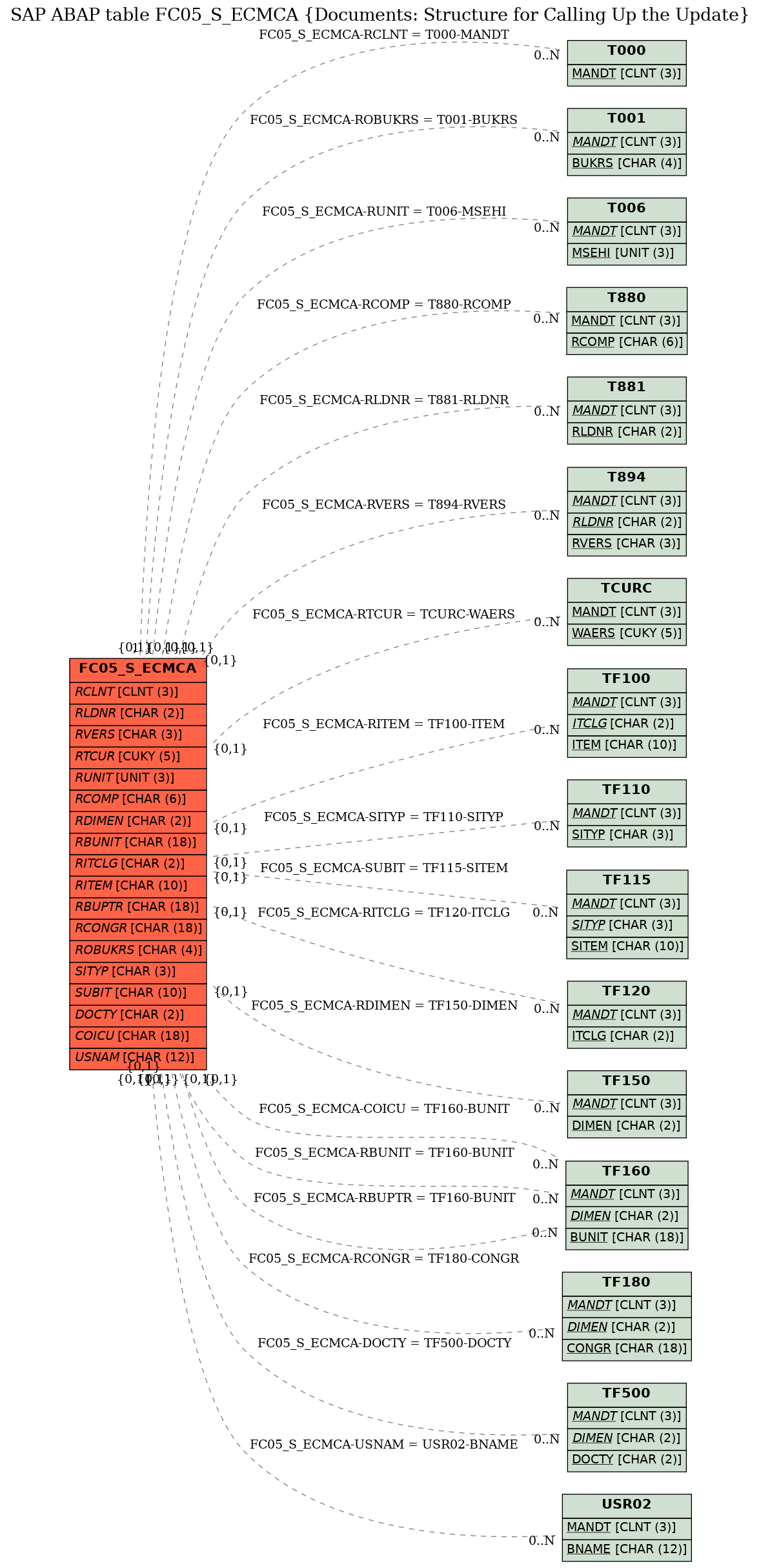 E-R Diagram for table FC05_S_ECMCA (Documents: Structure for Calling Up the Update)