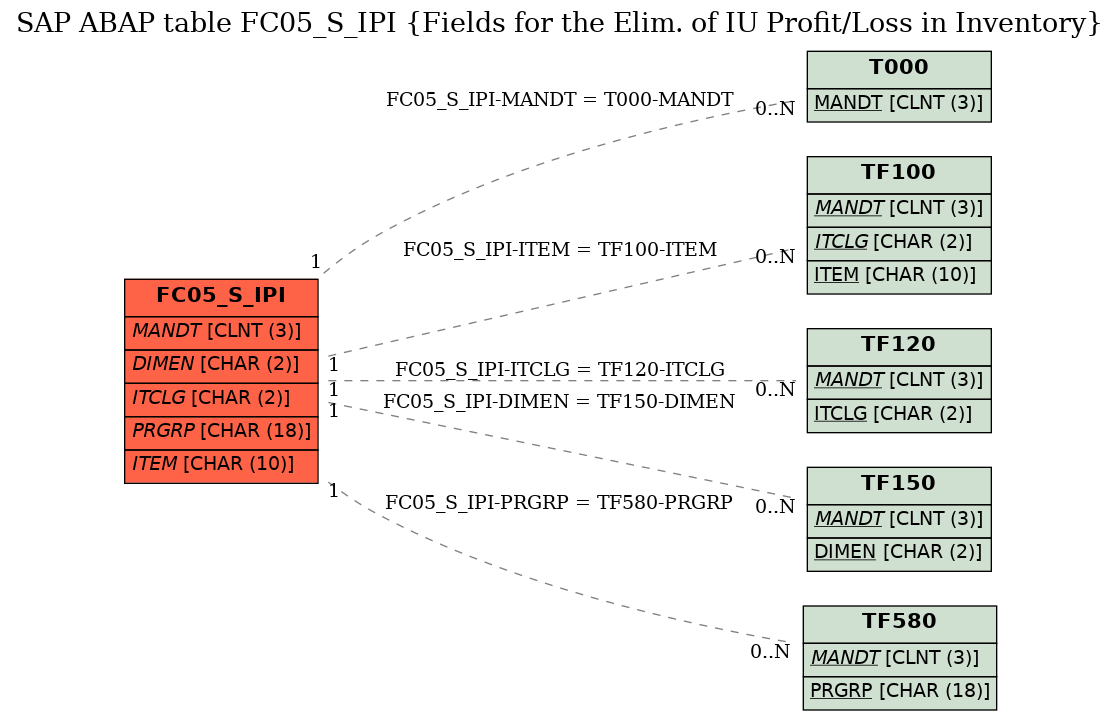 E-R Diagram for table FC05_S_IPI (Fields for the Elim. of IU Profit/Loss in Inventory)