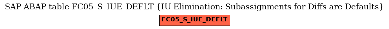 E-R Diagram for table FC05_S_IUE_DEFLT (IU Elimination: Subassignments for Diffs are Defaults)