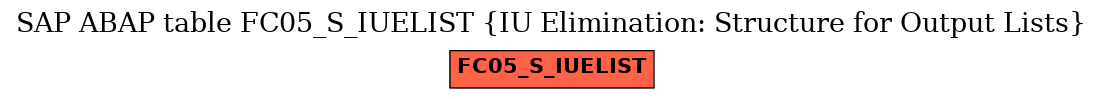 E-R Diagram for table FC05_S_IUELIST (IU Elimination: Structure for Output Lists)