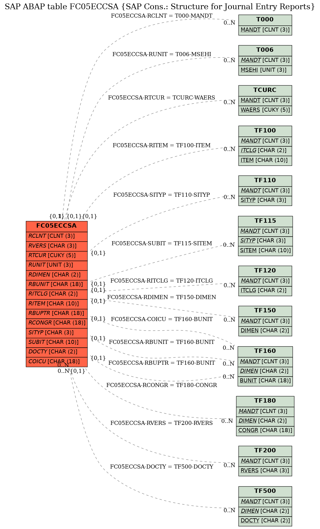 E-R Diagram for table FC05ECCSA (SAP Cons.: Structure for Journal Entry Reports)