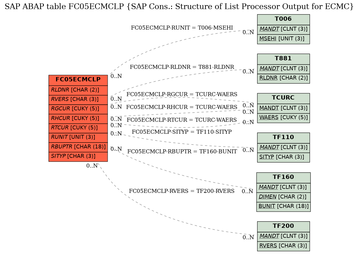 E-R Diagram for table FC05ECMCLP (SAP Cons.: Structure of List Processor Output for ECMC)