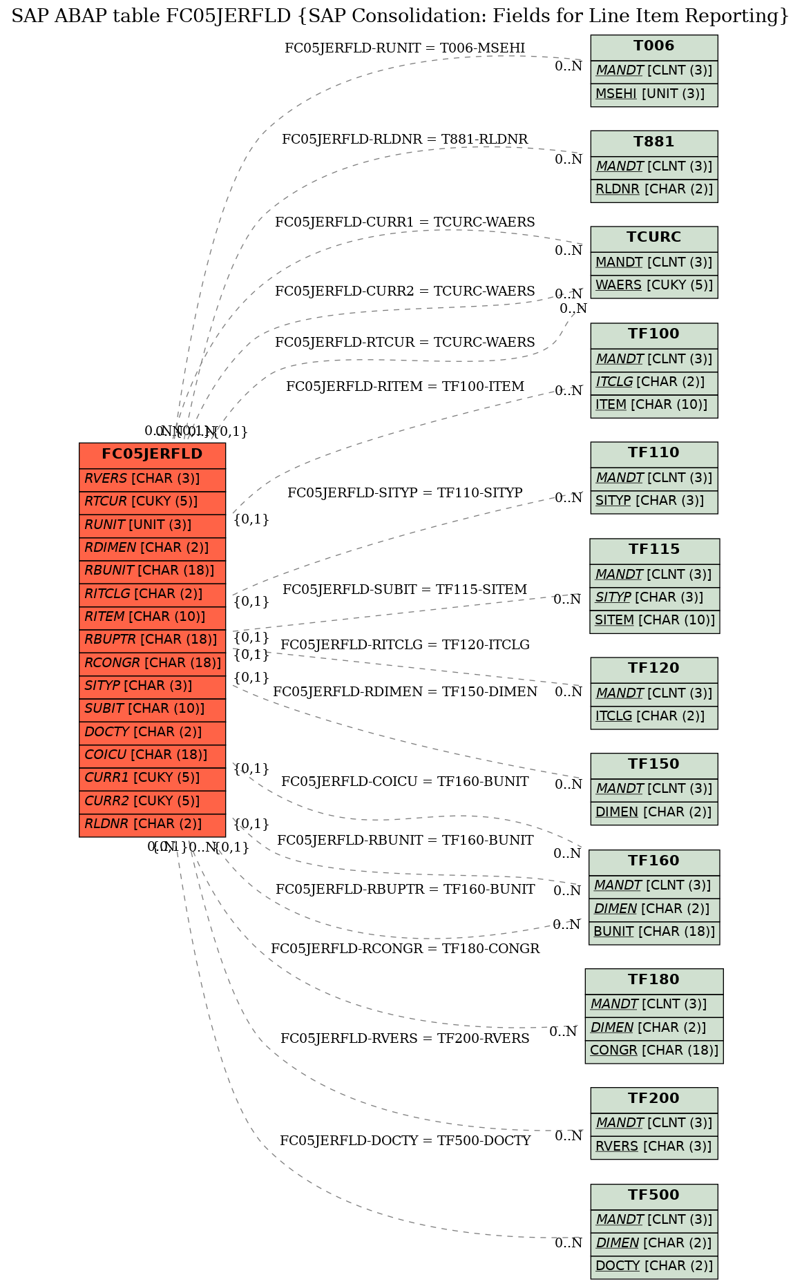 E-R Diagram for table FC05JERFLD (SAP Consolidation: Fields for Line Item Reporting)