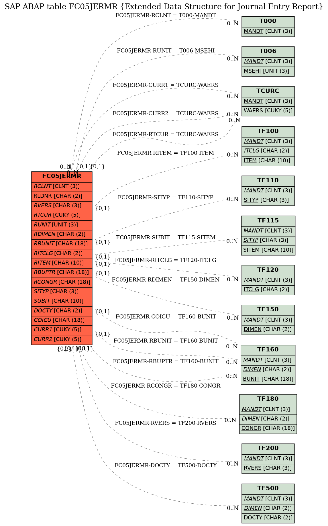 E-R Diagram for table FC05JERMR (Extended Data Structure for Journal Entry Report)