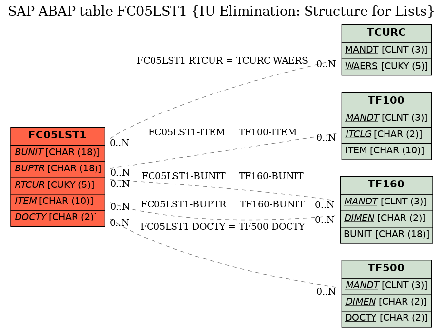 E-R Diagram for table FC05LST1 (IU Elimination: Structure for Lists)