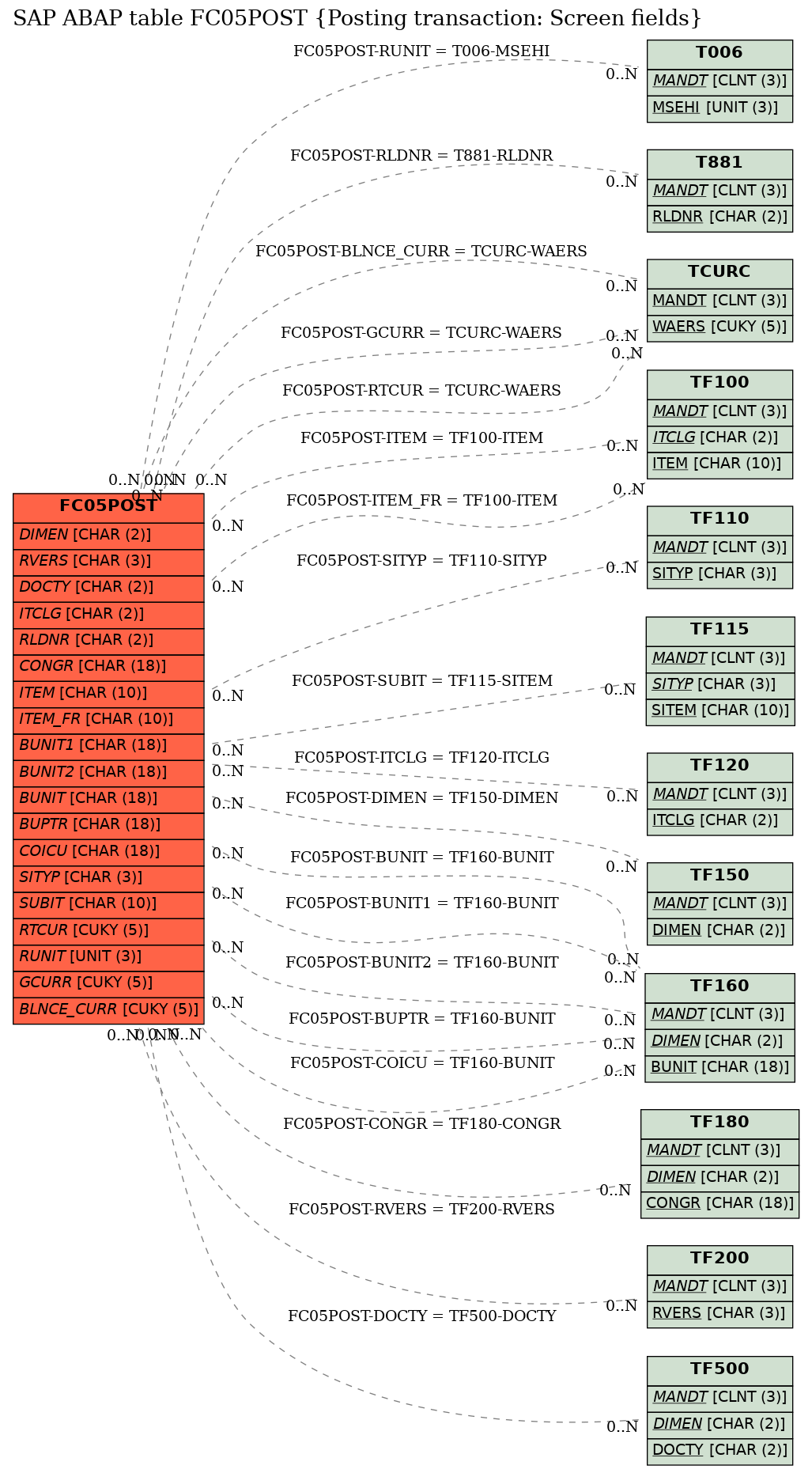 E-R Diagram for table FC05POST (Posting transaction: Screen fields)