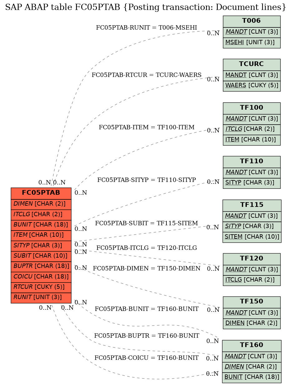 E-R Diagram for table FC05PTAB (Posting transaction: Document lines)