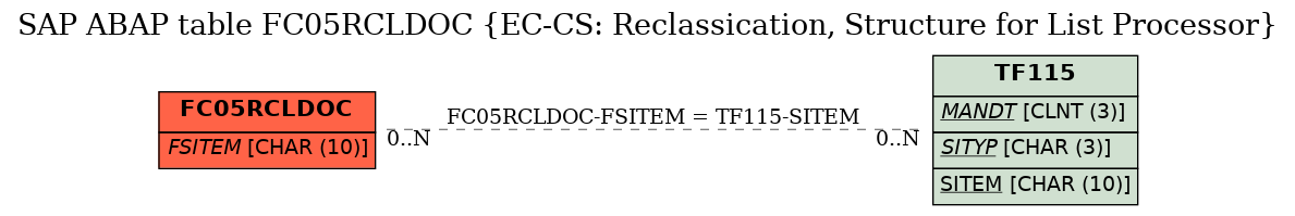 E-R Diagram for table FC05RCLDOC (EC-CS: Reclassication, Structure for List Processor)