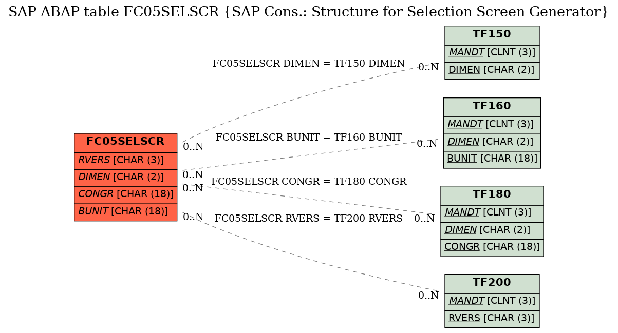 E-R Diagram for table FC05SELSCR (SAP Cons.: Structure for Selection Screen Generator)