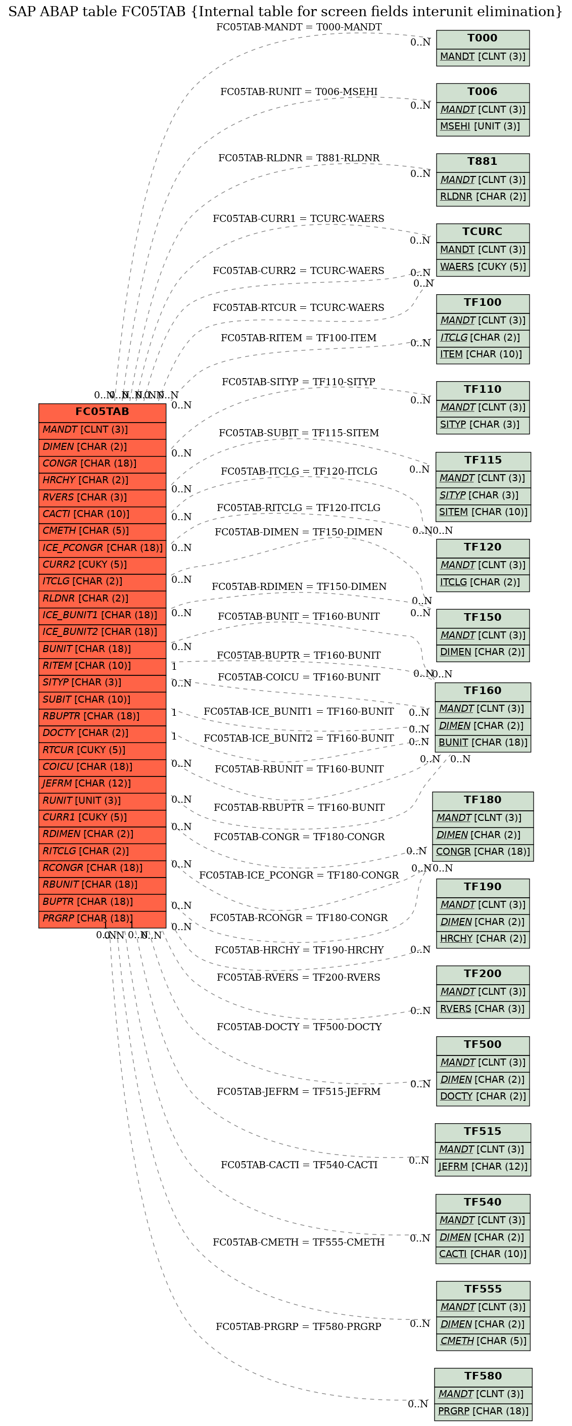 E-R Diagram for table FC05TAB (Internal table for screen fields interunit elimination)