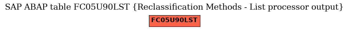 E-R Diagram for table FC05U90LST (Reclassification Methods - List processor output)