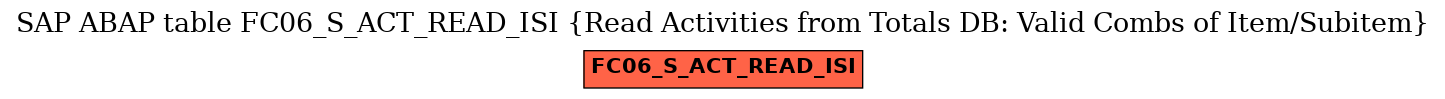 E-R Diagram for table FC06_S_ACT_READ_ISI (Read Activities from Totals DB: Valid Combs of Item/Subitem)